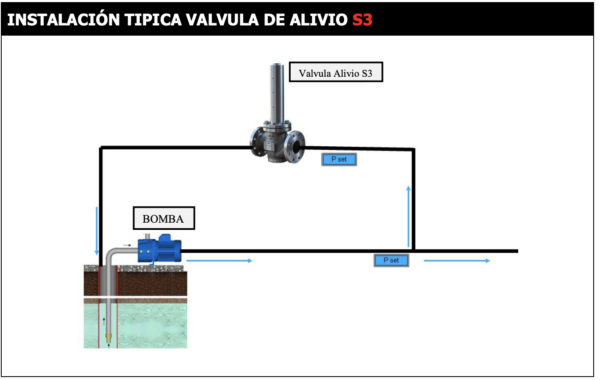 Fire protection pressure relief valves
